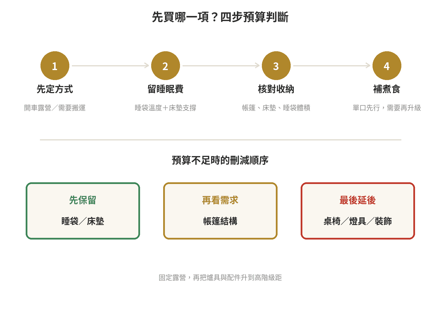 露營新手第一次要花多少錢:四組代表組合比較表 露營新手依搬運方式、睡眠需求與烹調需求分配四類裝備預算的判斷流程圖