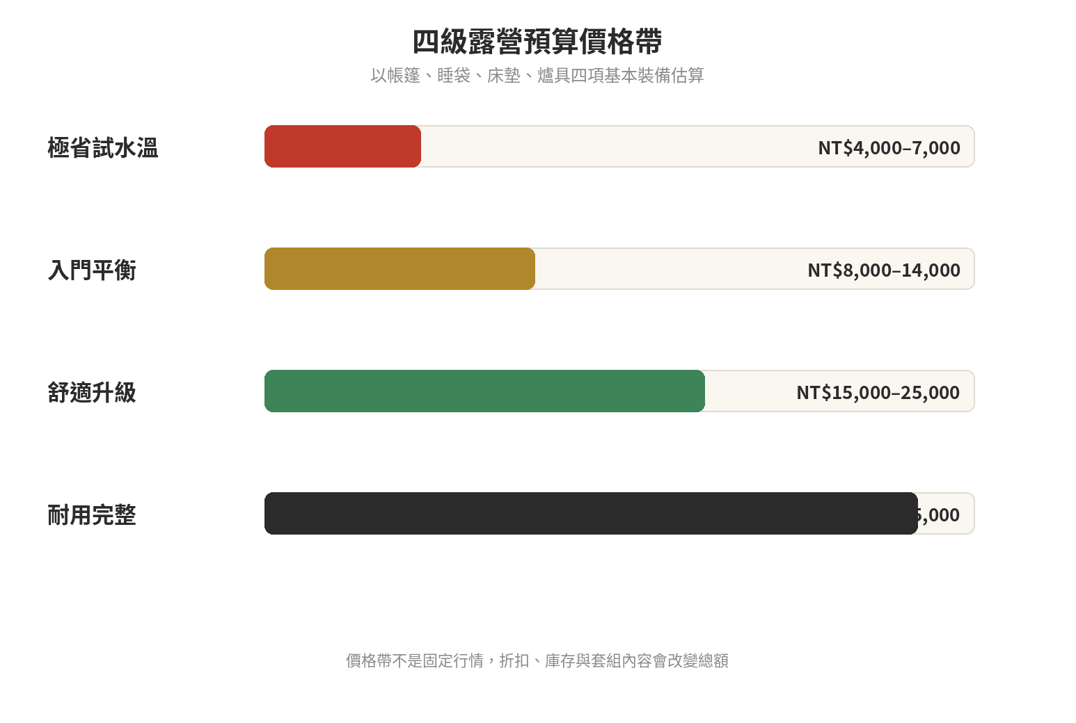 露營新手第一次要花多少錢:四組代表組合比較表 露營新手四級預算由極省試水溫到耐用完整的四項裝備價格帶示意圖
