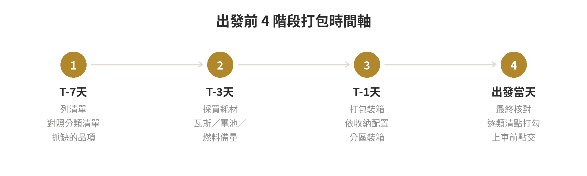 露營裝備清單 Excel 檢查表:出發前打勾不漏帶 出發前4階段打包時間軸:T-7天列清單、T-3天採買耗材、T-1天打包裝箱、出發當天最終核對