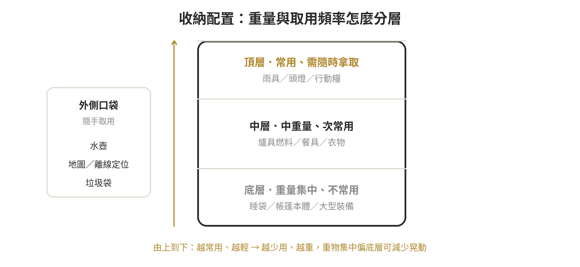 露營裝備清單 Excel 檢查表:出發前打勾不漏帶 收納配置示意圖:頂層常用輕物、中層次常用、底層重量集中不常用,外側口袋放隨手取用品項