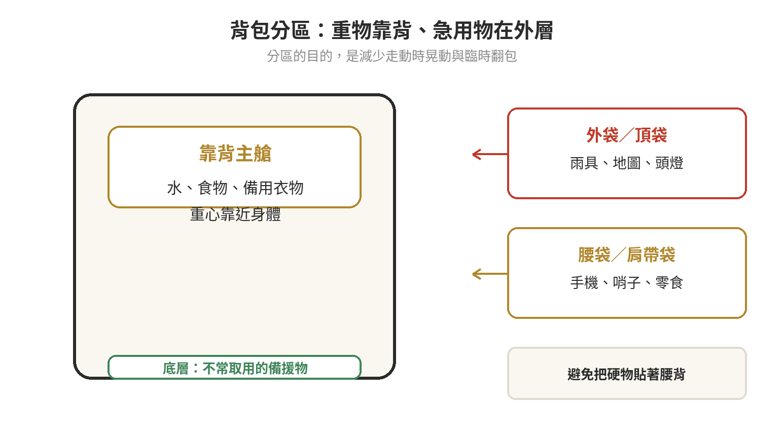 郊山健行入門裝備清單:一日輕裝該準備什麼 一日健行背包分區示意:重物靠背,雨具地圖頭燈放外袋,手機哨子零食放肩帶袋