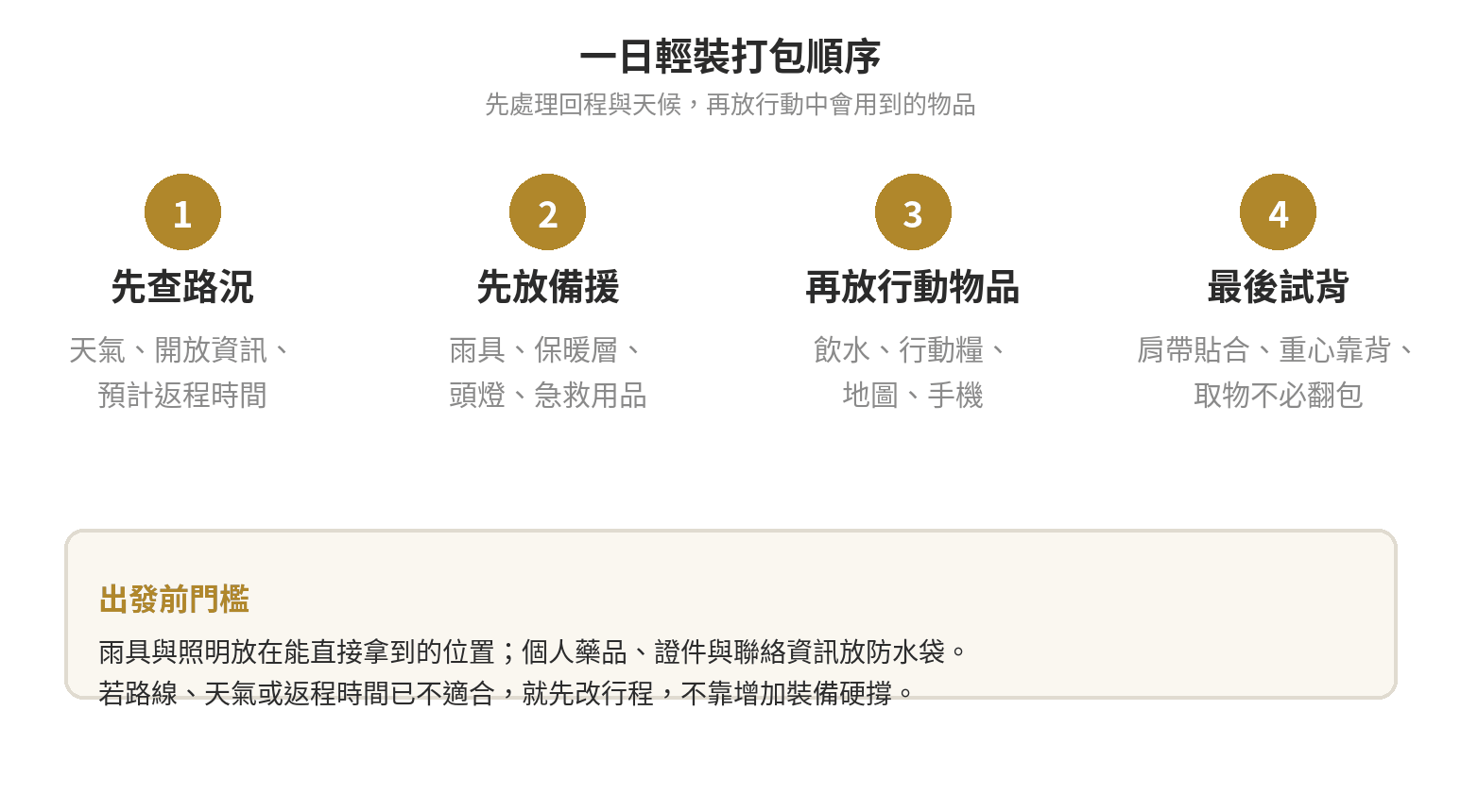 郊山健行入門裝備清單:一日輕裝該準備什麼 一日輕裝打包順序:先查路況、先放備援、再放行動物品、最後試背