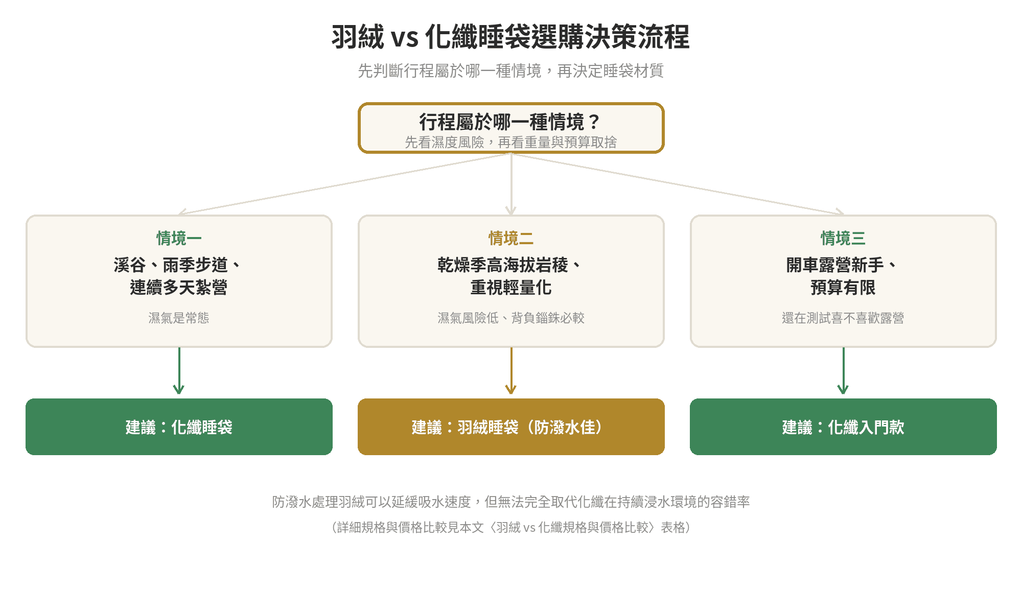 羽絨睡袋 vs 化纖睡袋:台灣潮濕氣候該選哪種 羽絨睡袋vs化纖睡袋選購決策流程:依行程濕度、海拔與預算三個問題分流到羽絨或化纖建議