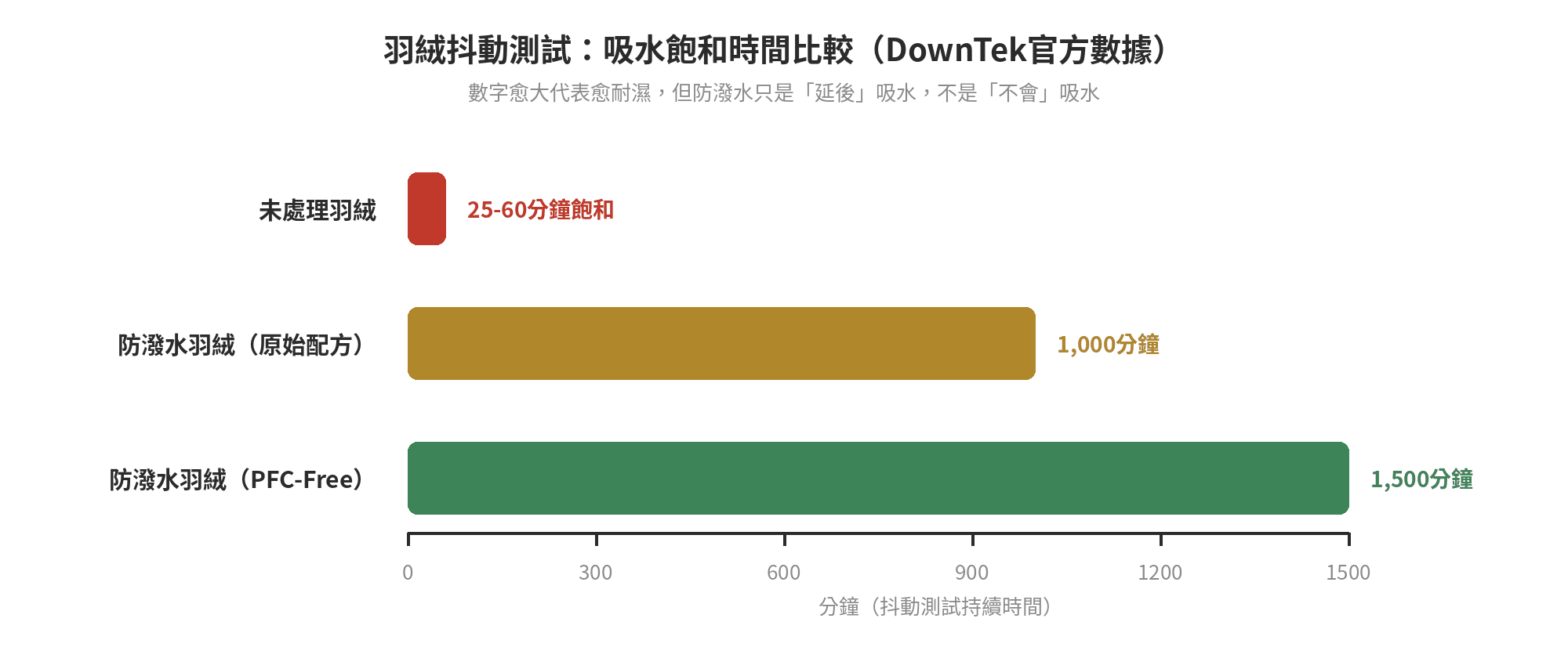 羽絨睡袋 vs 化纖睡袋:台灣潮濕氣候該選哪種 羽絨抖動測試吸水飽和時間比較:未處理羽絨約25-60分鐘、防潑水處理原始配方1000分鐘、PFC-Free版本1500分鐘