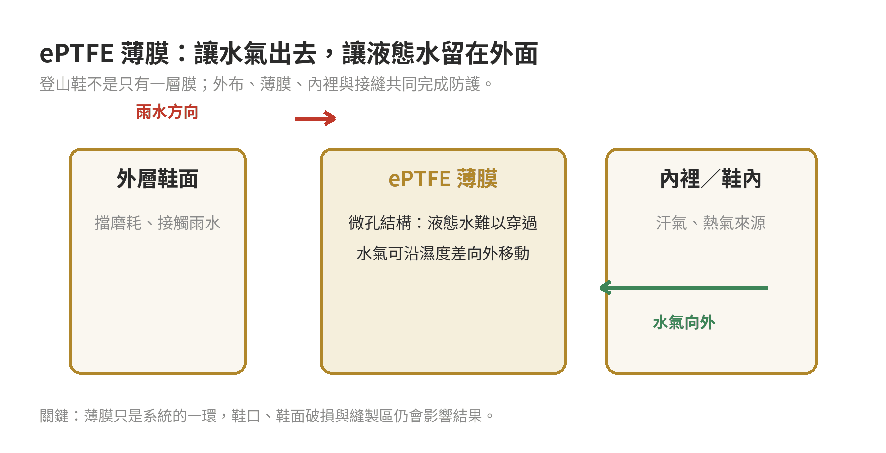 GORE-TEX 防水原理:ePTFE 薄膜怎麼擋水透氣 ePTFE薄膜位於登山鞋外層鞋面與鞋內之間,雨水被擋在外側,水氣向外移動