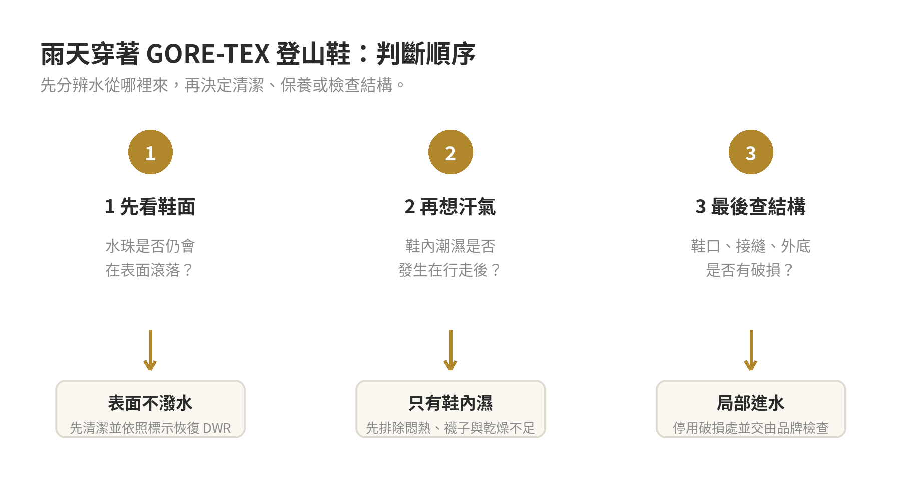 GORE-TEX 防水原理:ePTFE 薄膜怎麼擋水透氣 雨天穿著GORE-TEX登山鞋的三步判斷順序:先看鞋面,再分辨汗氣,最後檢查鞋口接縫與外底