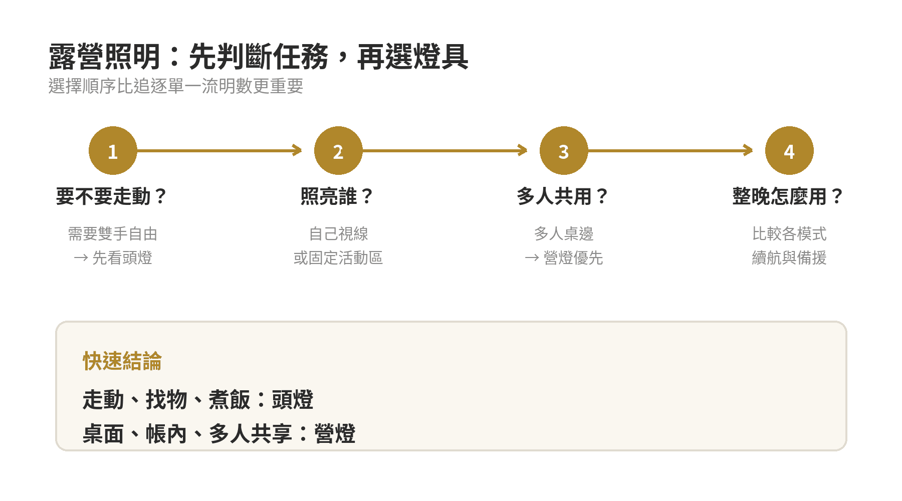 露營頭燈與營燈怎麼選:流明數與續航力比較 露營頭燈與營燈的選擇順序:先判斷是否需要雙手自由,再判斷照亮範圍與多人共用