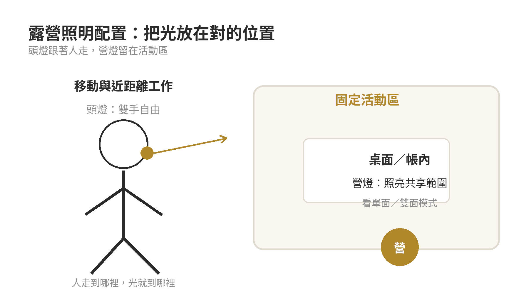 露營頭燈與營燈怎麼選:流明數與續航力比較 露營照明配置圖:頭燈負責移動與近距離工作,營燈負責桌面與多人共享區