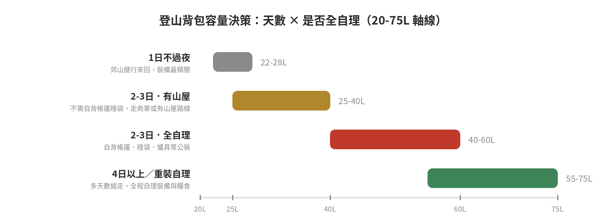 登山背包容量決策：天數 × 是否全自理 20-75L軸線圖