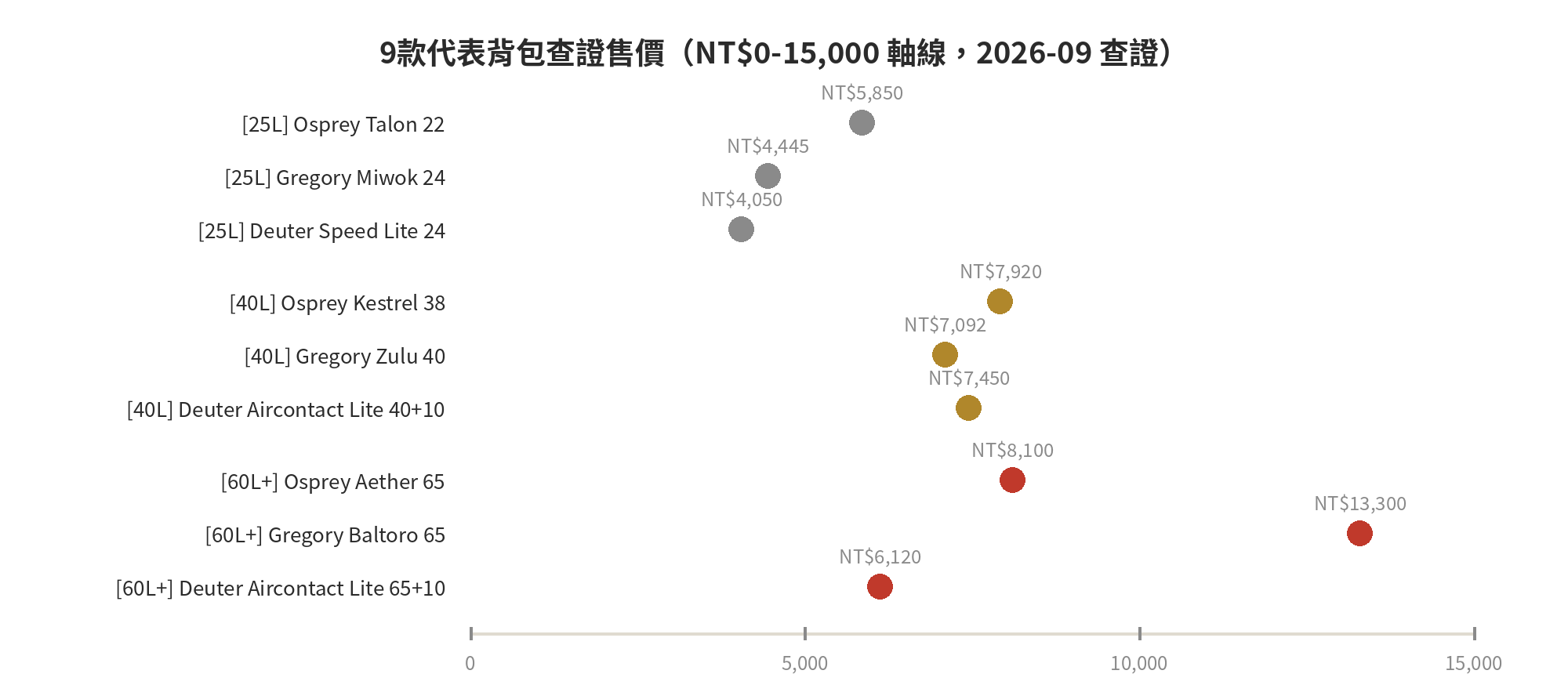 9款代表背包查證售價區間比較，NT$0至15000軸線