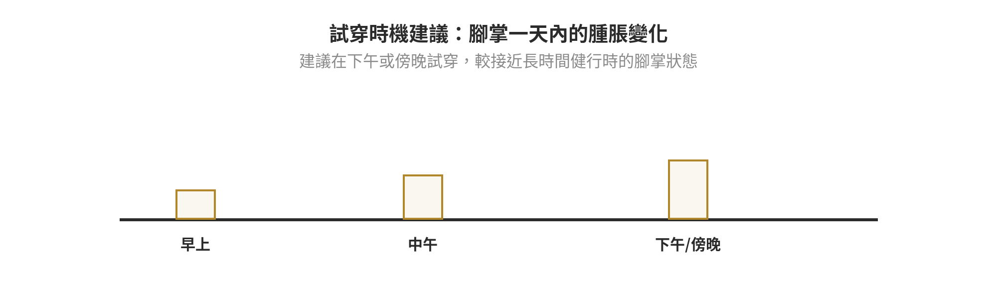 登山鞋試穿時機建議示意圖