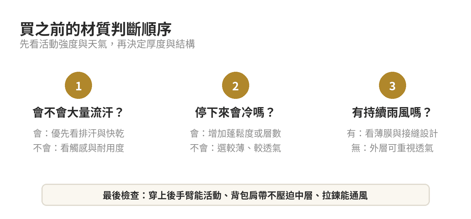 三層次穿搭系統怎麼配:排汗、保暖、防水外層材質選擇 三層次穿搭材質判斷流程:先看流汗量,再看停下來是否會冷,最後看雨風
