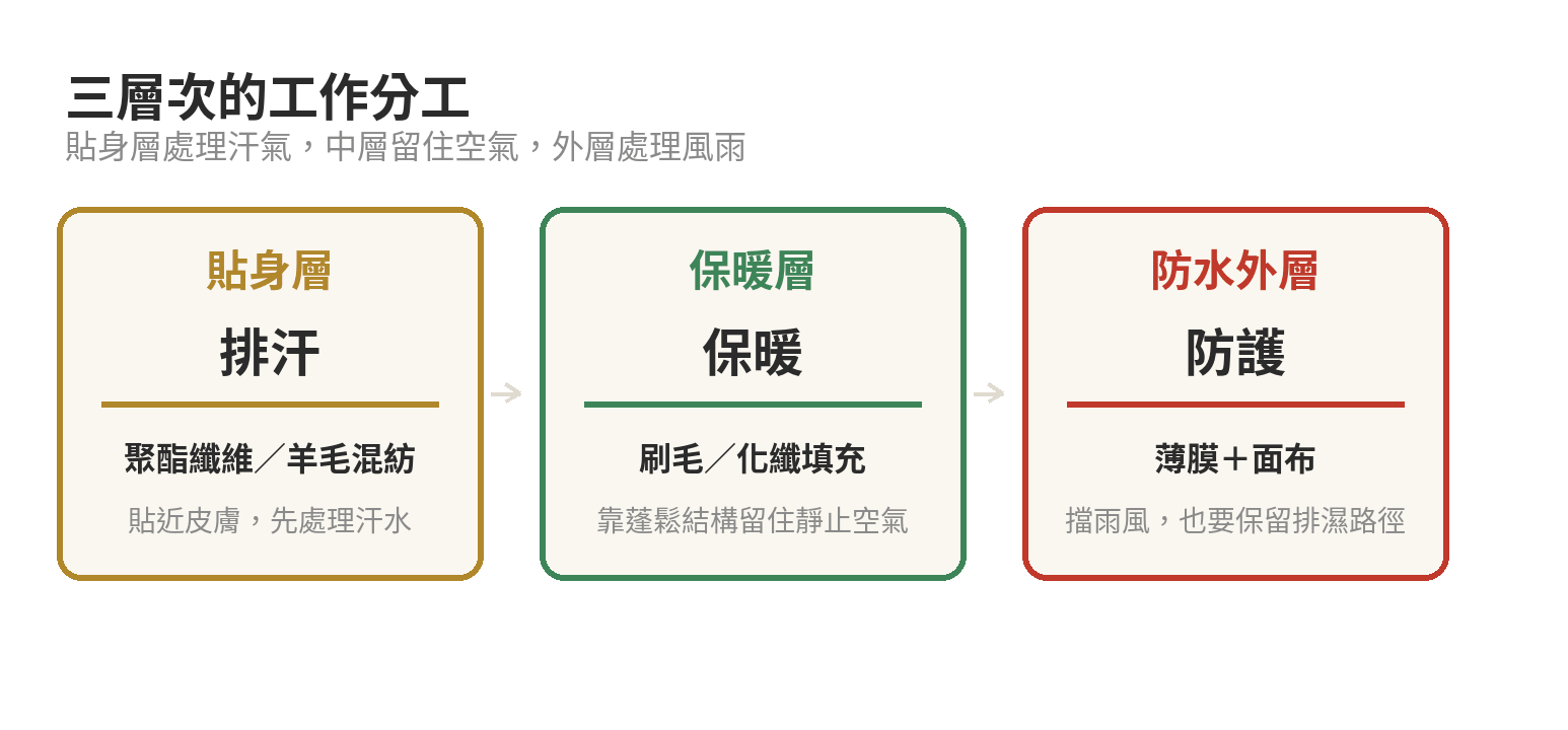 三層次穿搭系統怎麼配:排汗、保暖、防水外層材質選擇 三層次穿搭的工作分工:貼身層排汗、保暖層留住空氣、防水外層處理風雨