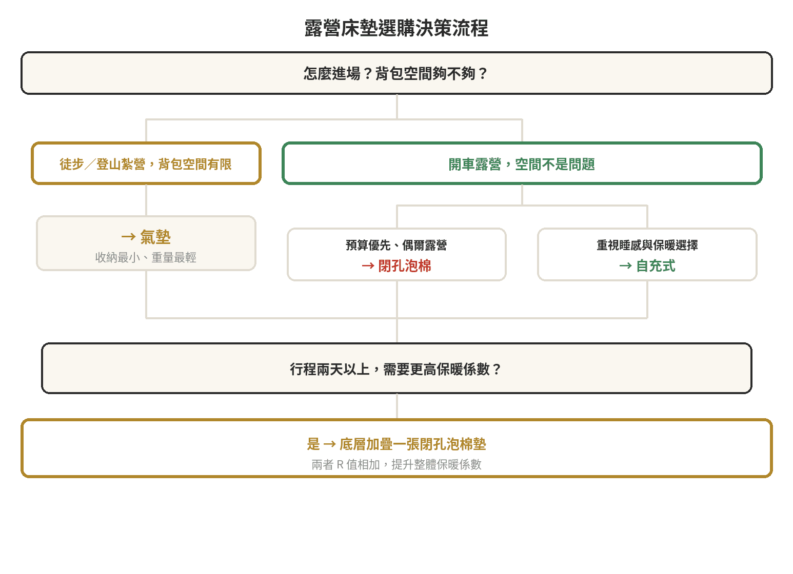 露營床墊選購決策流程圖：依收納需求、保暖係數與預算判斷該選氣墊、自充式或泡棉墊