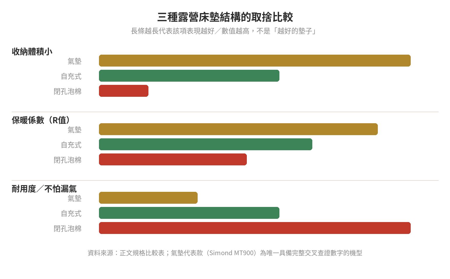 氣墊、自充式、閉孔泡棉三種露營床墊結構的收納體積、保暖與耐用度取捨示意圖