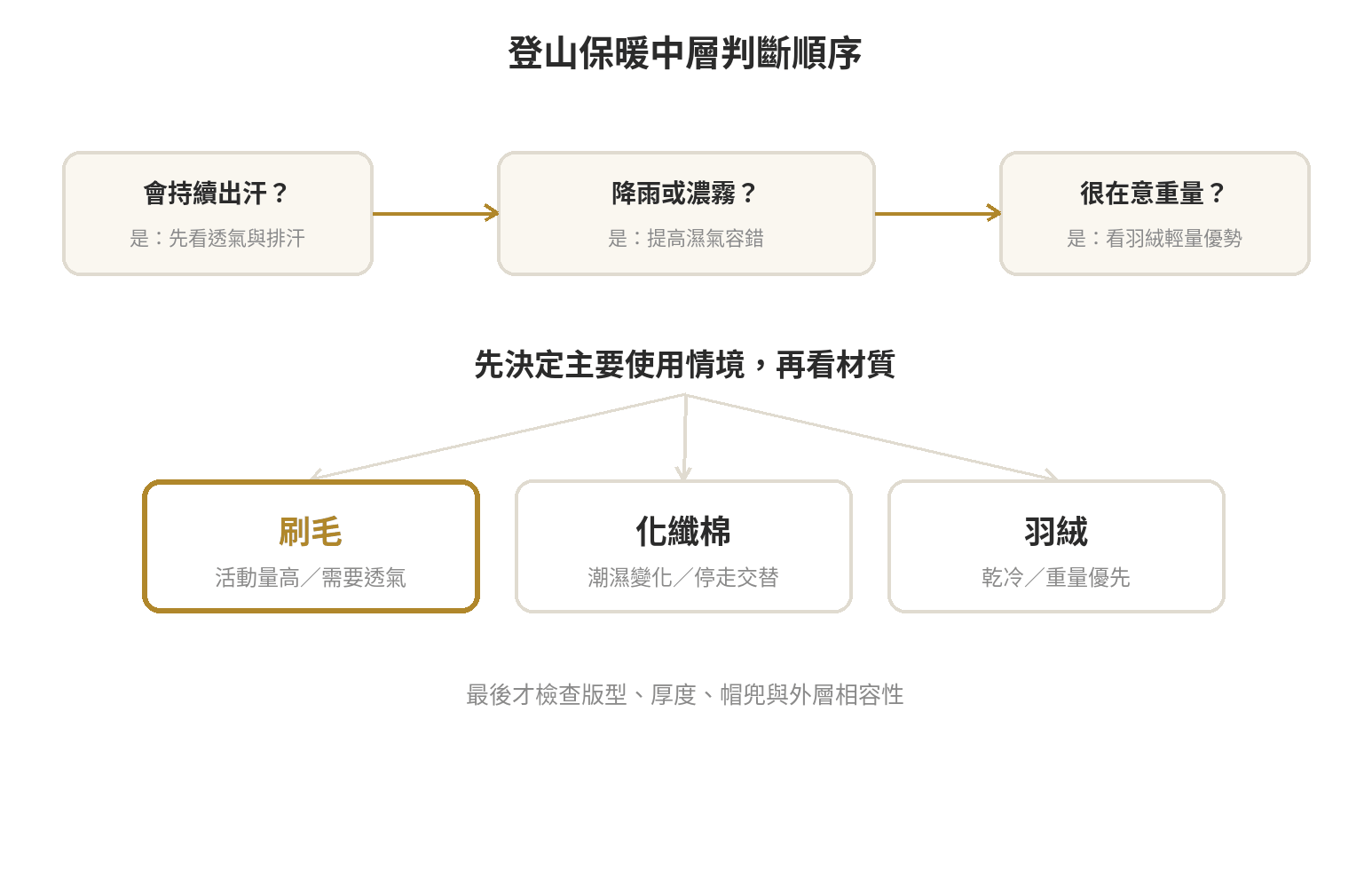 登山化纖棉中層怎麼選:濕冷與停走交替的判斷 依活動量、濕氣、重量與版型檢查化纖棉中層的流程圖