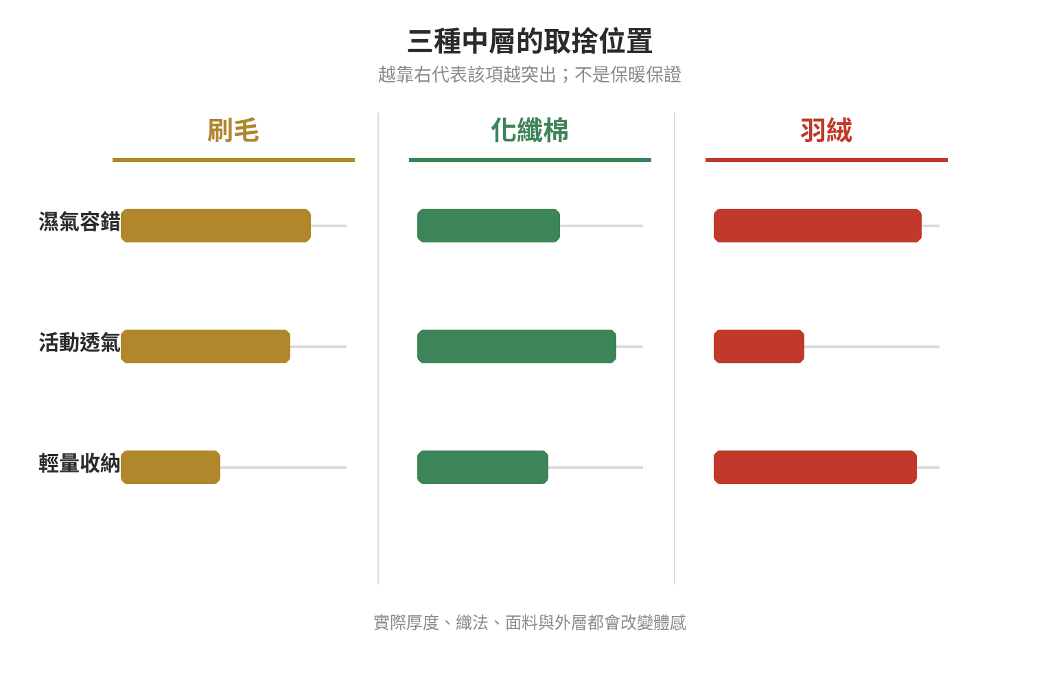 登山化纖棉中層怎麼選:濕冷與停走交替的判斷 化纖棉中層在濕氣容錯、活動透氣和收納重量上的選購方向示意圖