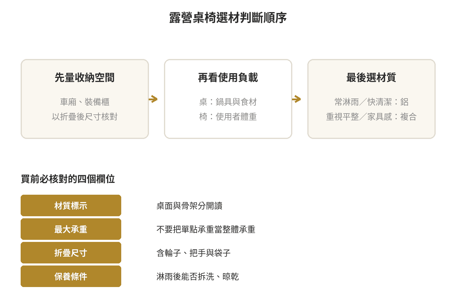 露營折疊桌椅怎麼選:鋁合金 vs 複合材質耐重比較 露營桌椅選材判斷順序流程圖