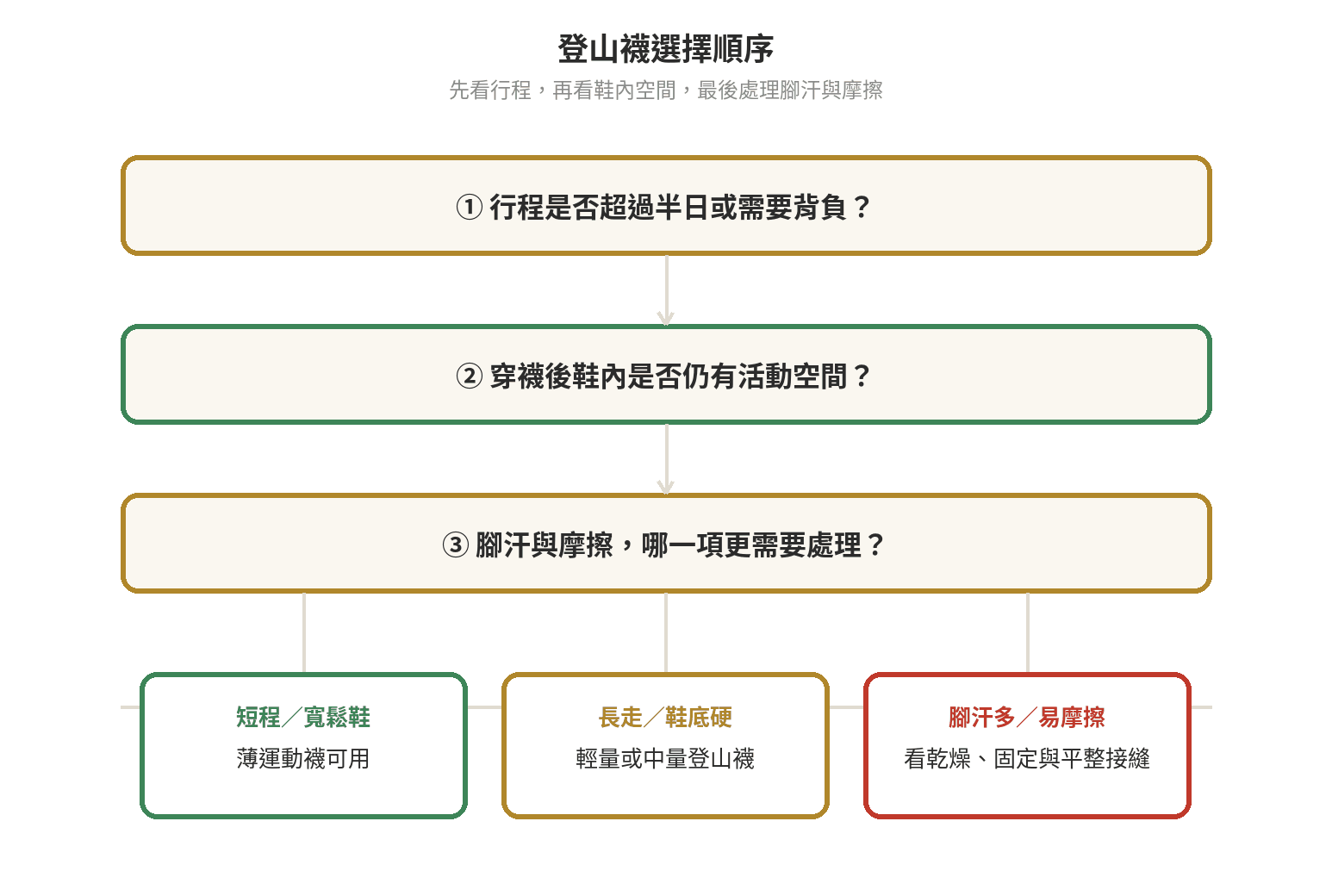 依行程長度、鞋內空間與腳汗量選擇襪子的判斷流程圖