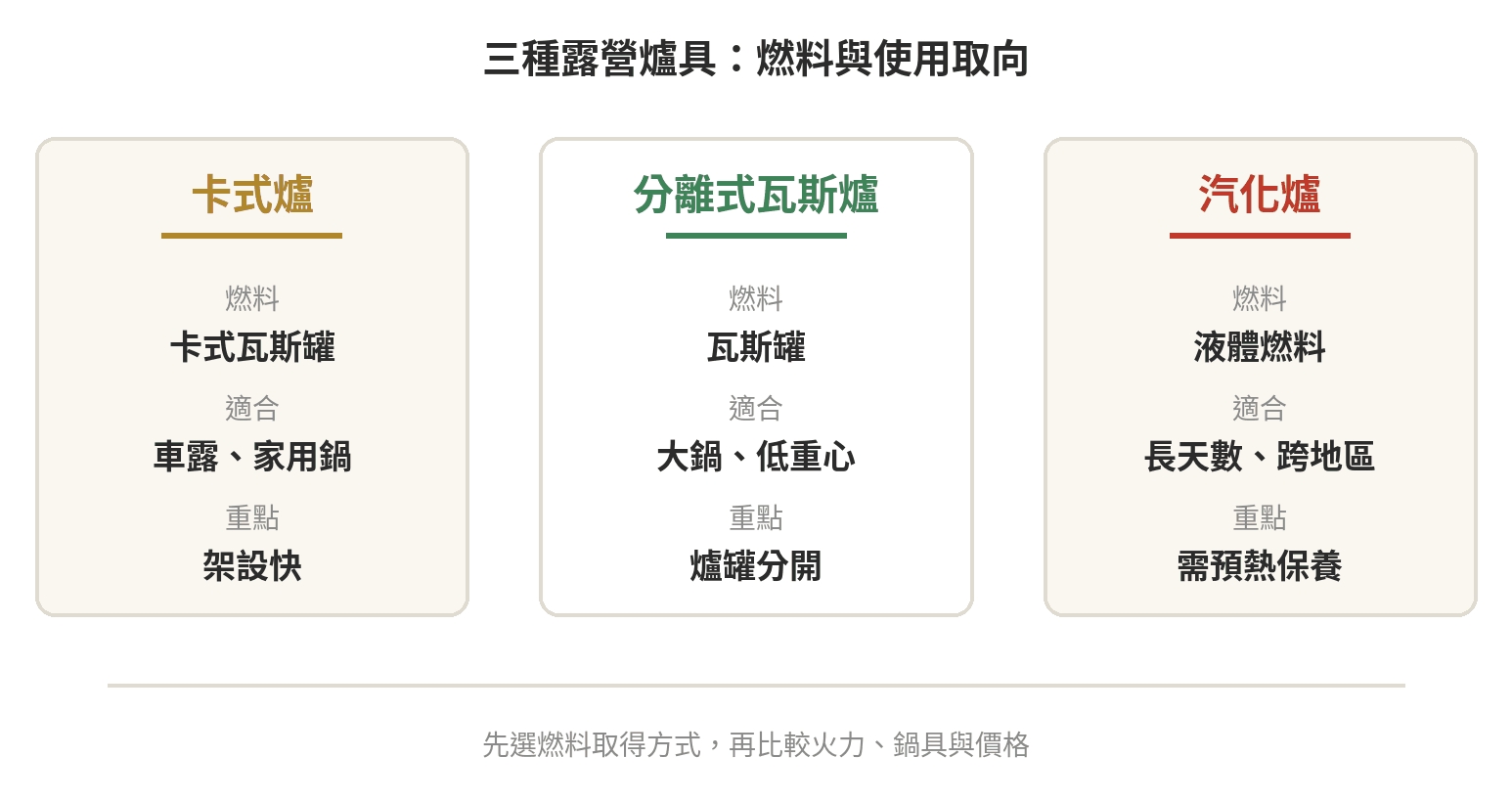 露營爐具怎麼選:卡式爐、分離式瓦斯爐、汽化爐比較 卡式爐、分離式瓦斯爐與汽化爐的燃料和使用取向比較