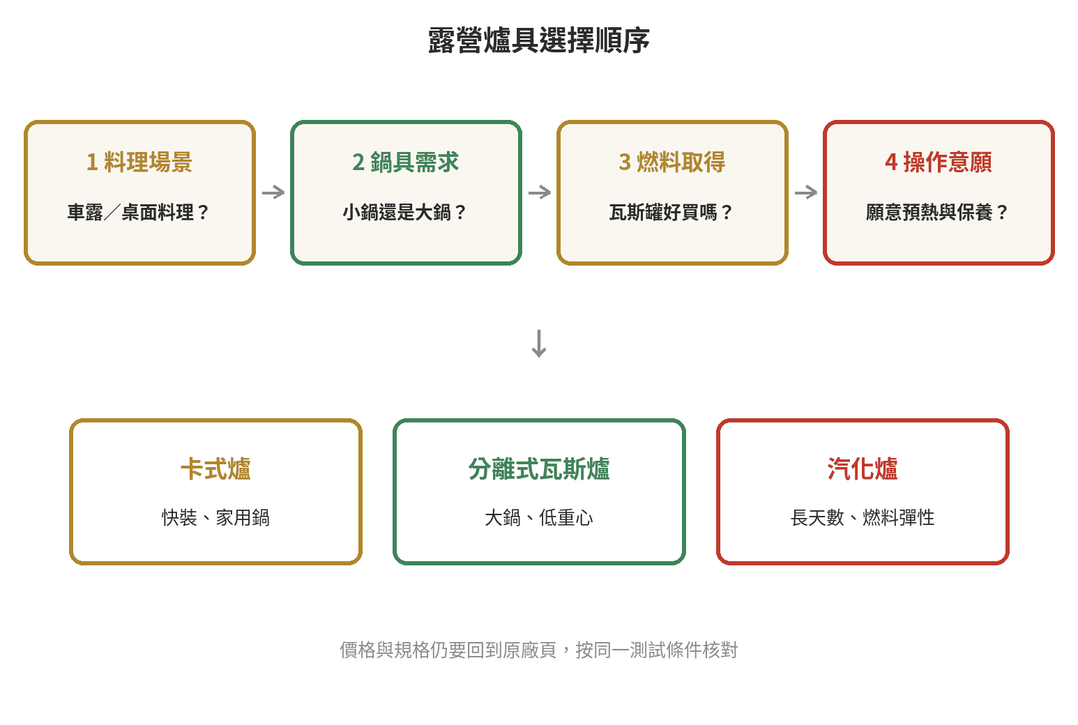 露營爐具怎麼選:卡式爐、分離式瓦斯爐、汽化爐比較 依露營方式、鍋具與燃料取得條件選擇爐具的流程圖