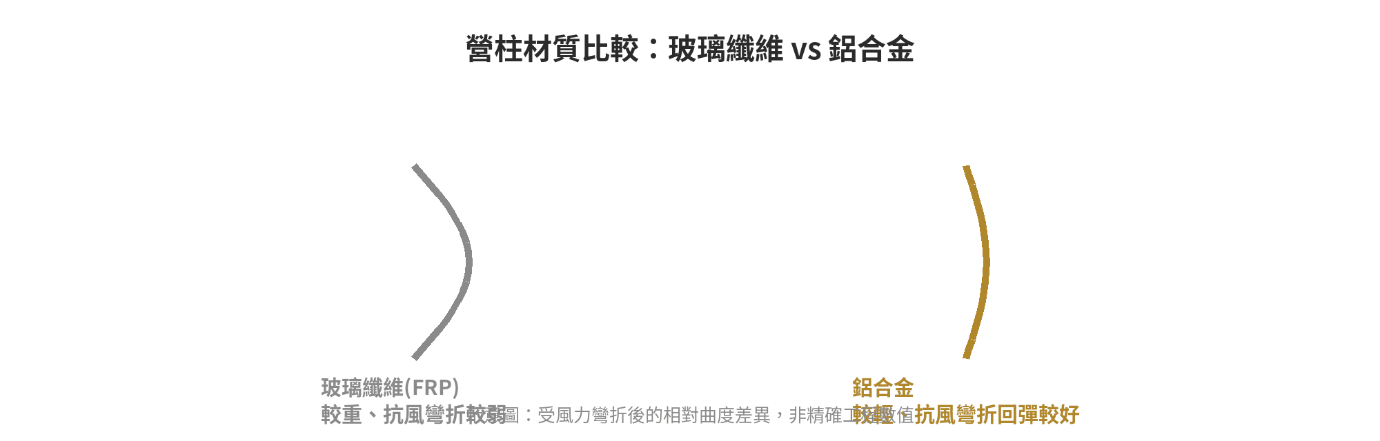 帳篷營柱材質比較示意圖
