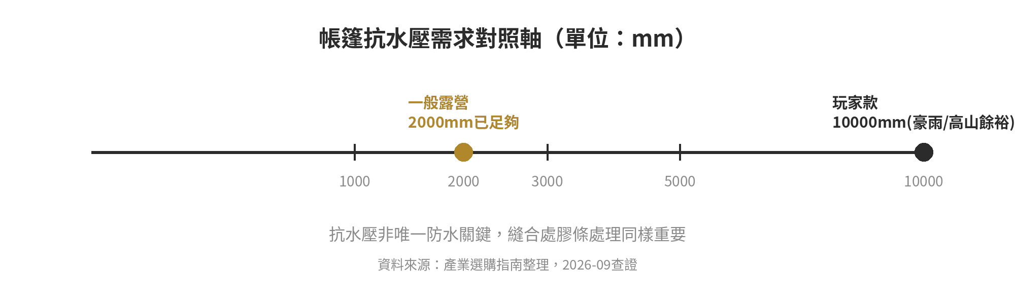 帳篷抗水壓需求對照軸