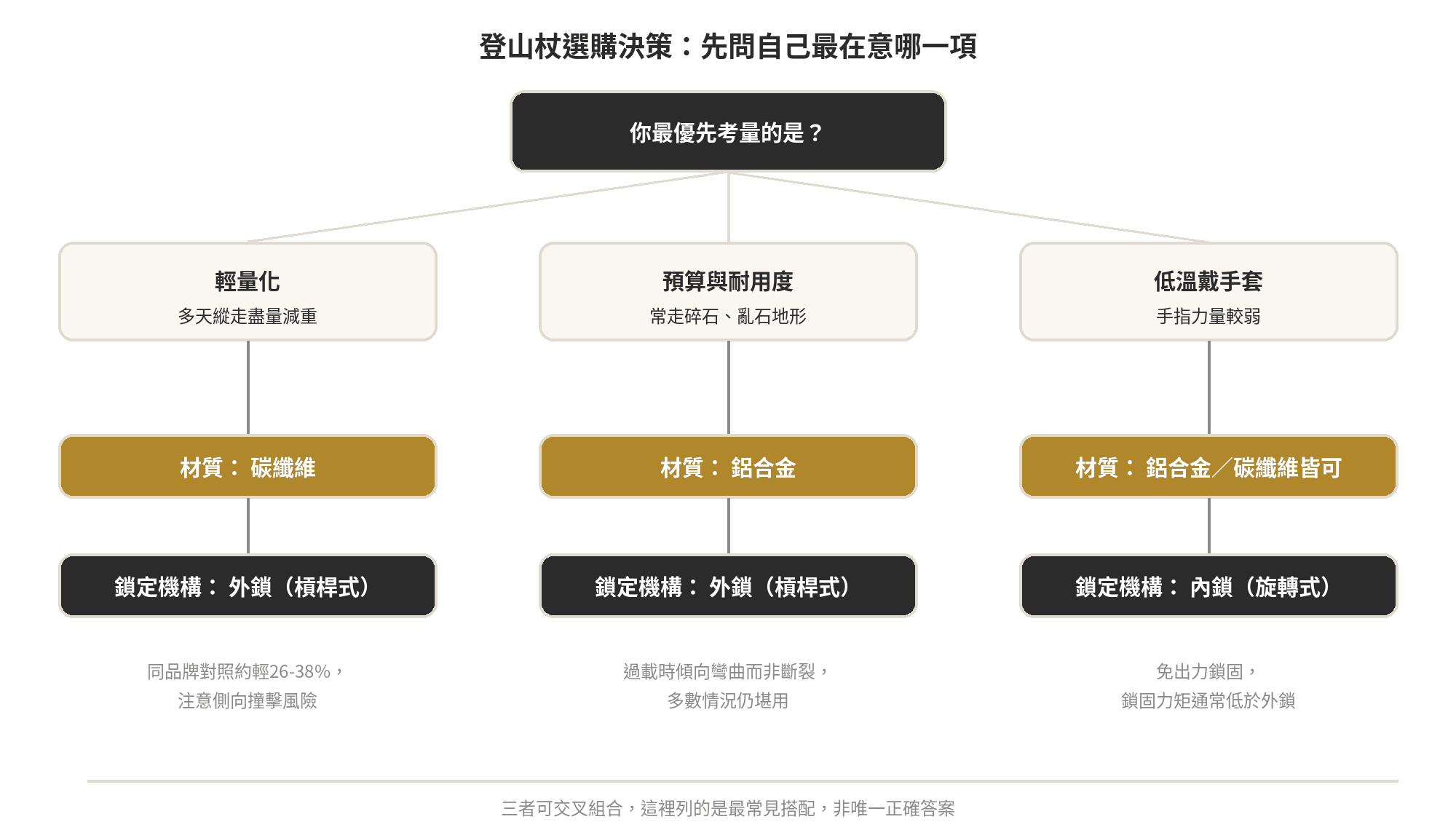 登山杖材質/鎖定機構怎麼選:鋁合金vs碳纖維比較 登山杖選購決策流程:材質與鎖定機構怎麼配