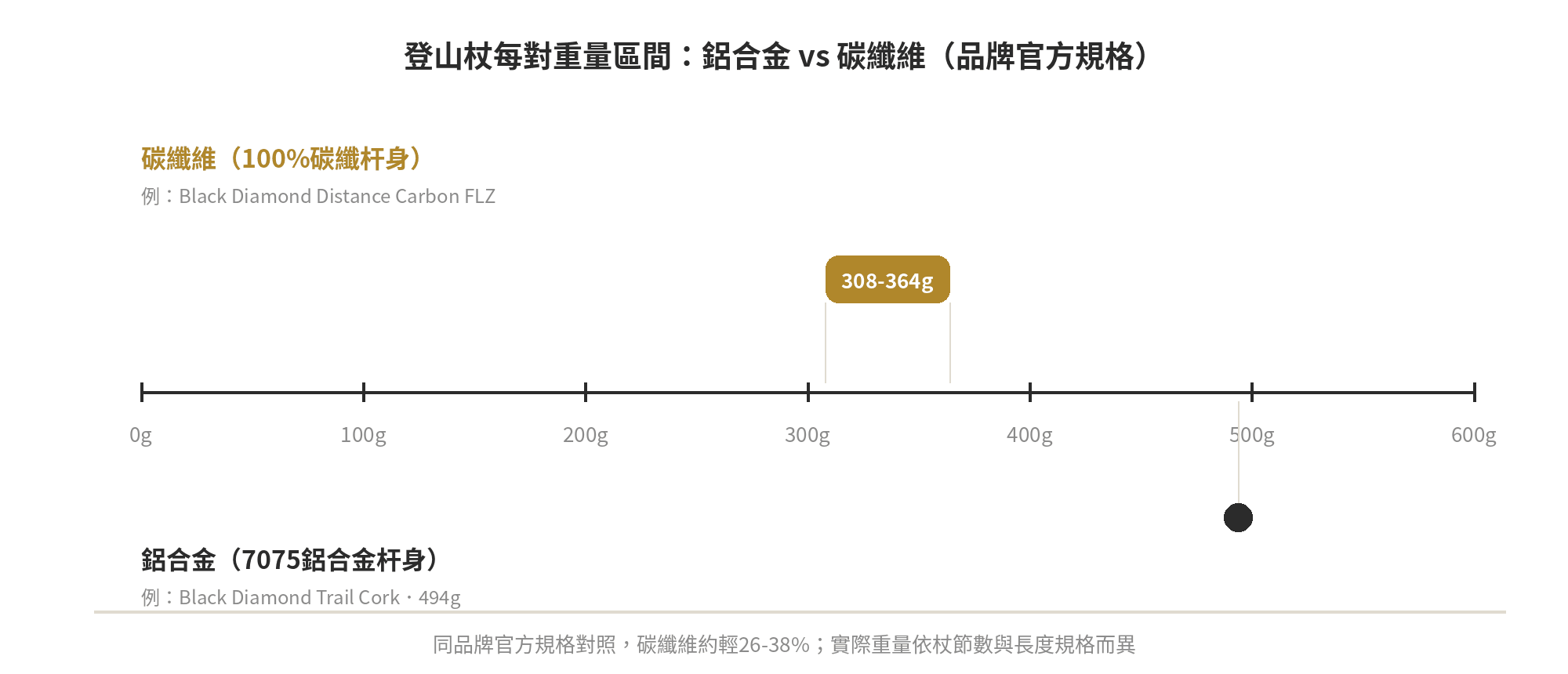 登山杖材質/鎖定機構怎麼選:鋁合金vs碳纖維比較 登山杖每對重量區間比較:鋁合金vs碳纖維品牌官方規格