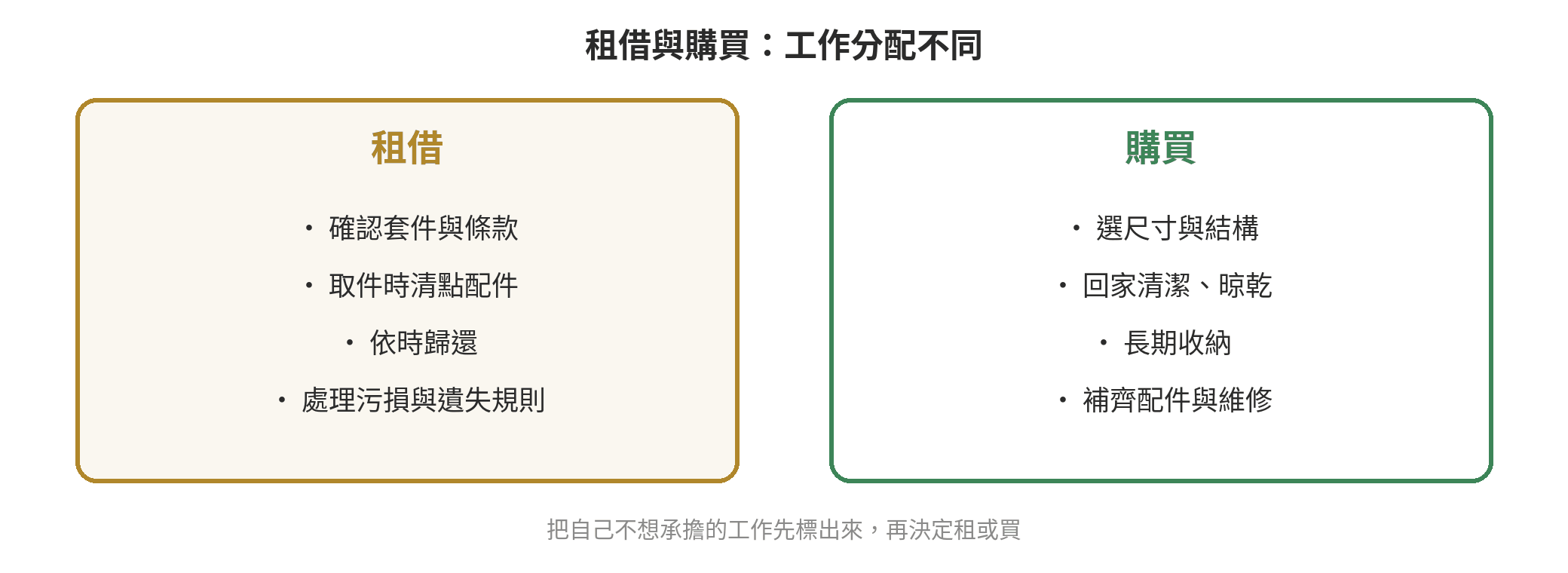 新手第一次露營該租裝備還是買:怎麼判斷 租借與購買的責任分配圖:租借集中在條款、取還與清點,購買集中在保養、收納與長期決策