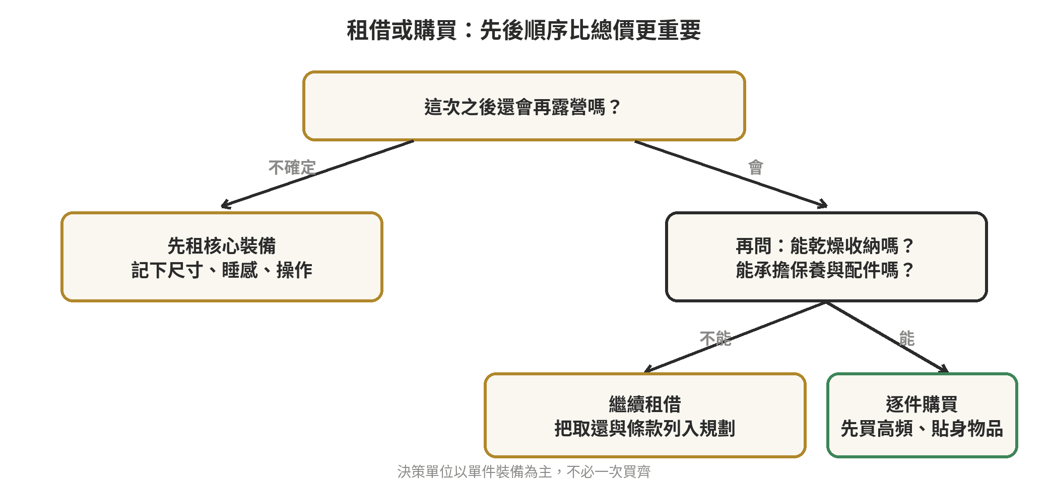 新手第一次露營該租裝備還是買:怎麼判斷 第一次露營租借或購買的四步判斷流程:先看使用次數,再看試錯風險、保養空間與取還限制